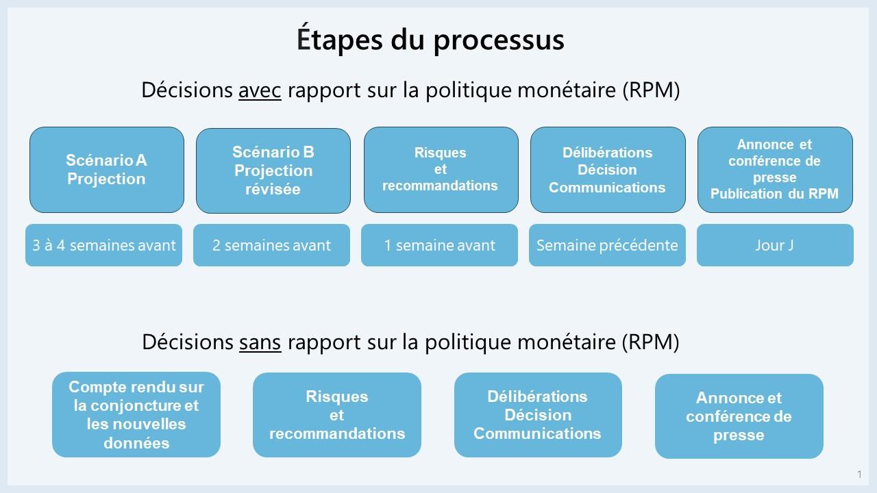 Étapes du processus